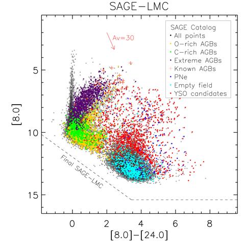 Figure 1: Left: The predicted discovery color-magnitude space of the infrared stellar populations in the LMC for the Spitzer SAGE survey.