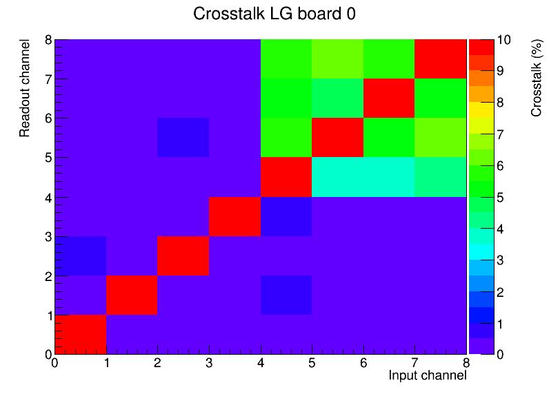 Linearity and HG / LG ratio 4 Measured Charge () 3 High gain Low gain 1 Rel. Error (%) HG/LG Ratio 8 6 4 4 6 8 3 8 6 4 18 16 14 1 3 Intensity (ph.e.) Figure 1: Left: Summary of the linearity results for a typical channel.