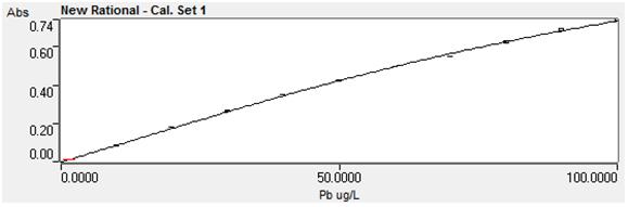 Table 6. %RSD of a 5 ppb Pb standard measured periodically over 7 hours. Sample Measured value, (mean, n=26) (ppb) RSD (%) Wheat Flour 5.22 1.6 Figure 4. Calibration curve for Pb from 0 to 100 µg/l.