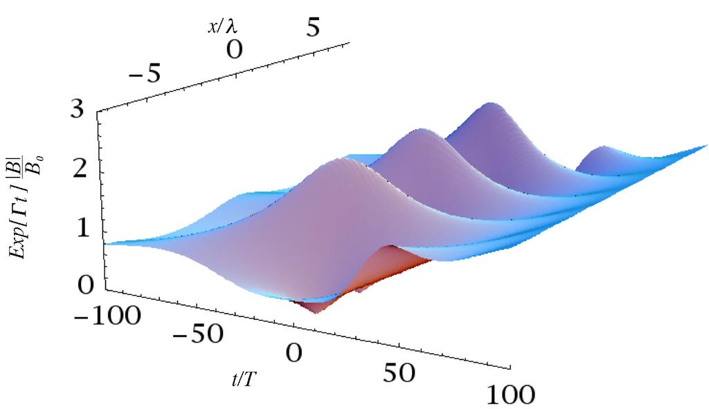 Figure 1: The Peregrine solution of the forced NLS equation.