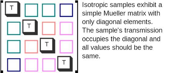 Mueller matrix of isotropic materials The most basic material is a simple isotropic material. In these materials, there is only absorbance.
