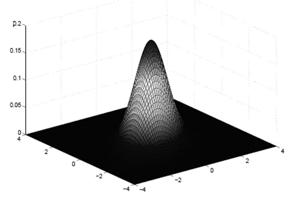 Bivariate Normal Plot #2 (Multivariate Normal) Density Surface