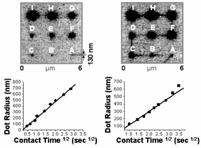 Electrostatic DPN SPAN PPy The smallest feature size is ~130 nm compared to 15 nm resolution using small molecule inks.