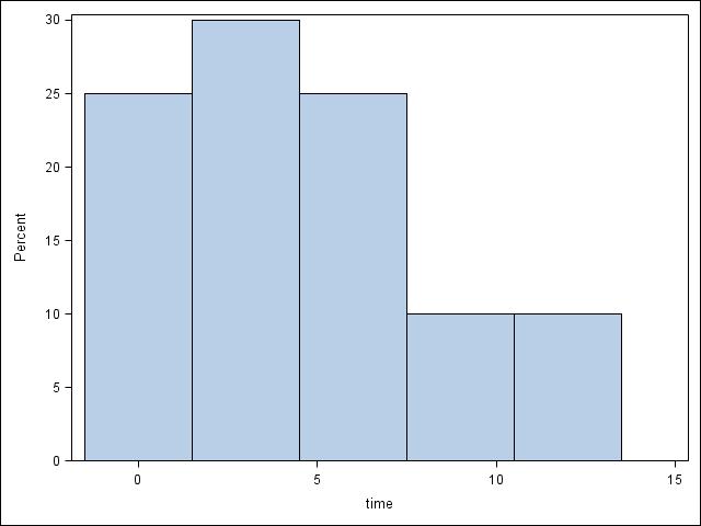Eye relief 9 / 16 proc sgplot data=relief; histogram time; Which of the three tests