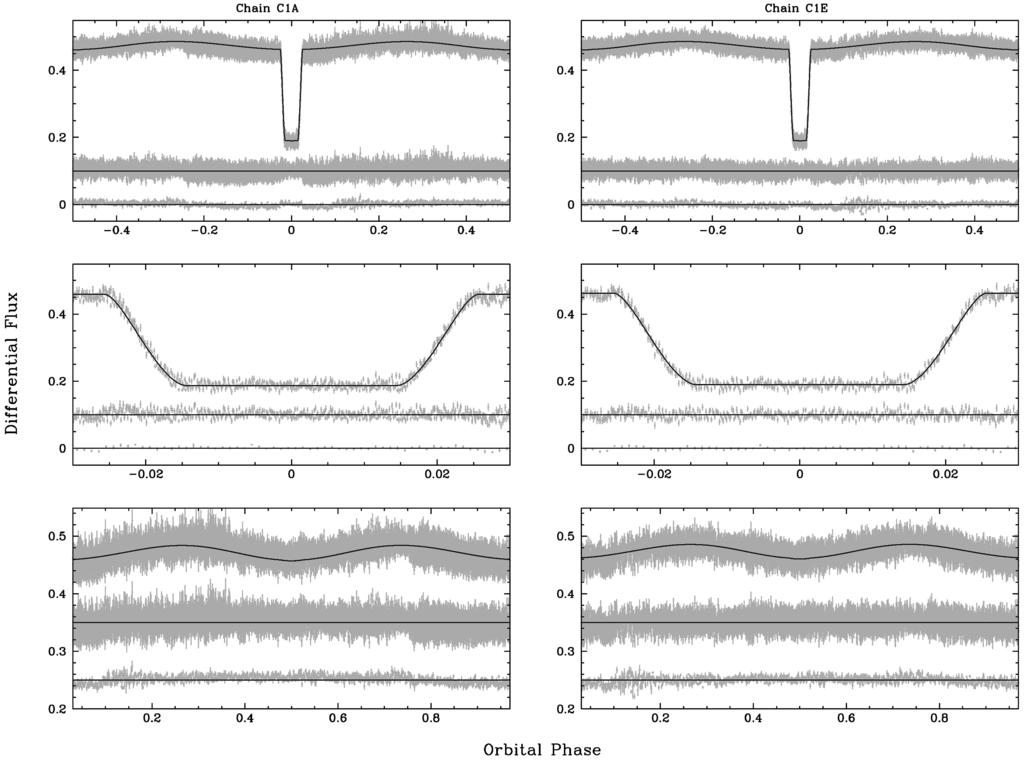 8 S.Pyrzas et al. Figure 6. Light curve fitting results for models C1A (left) and C1E (right).