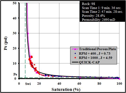 SCA2008-Temp Paper #A16 10/13 Porosity 20.4% Permeabilty 5.74mD Saturation (a.u.) Saturated Profile RPM = 1460, J = 0.54 RPM = 3500, J = 3.