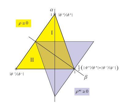 The two parameter family of states and the positivity conditions constraining ρ α,β and ρ T B α,β can be displayed in the following way: Figure : Illustration of the qu-bit states ρ α,β and their