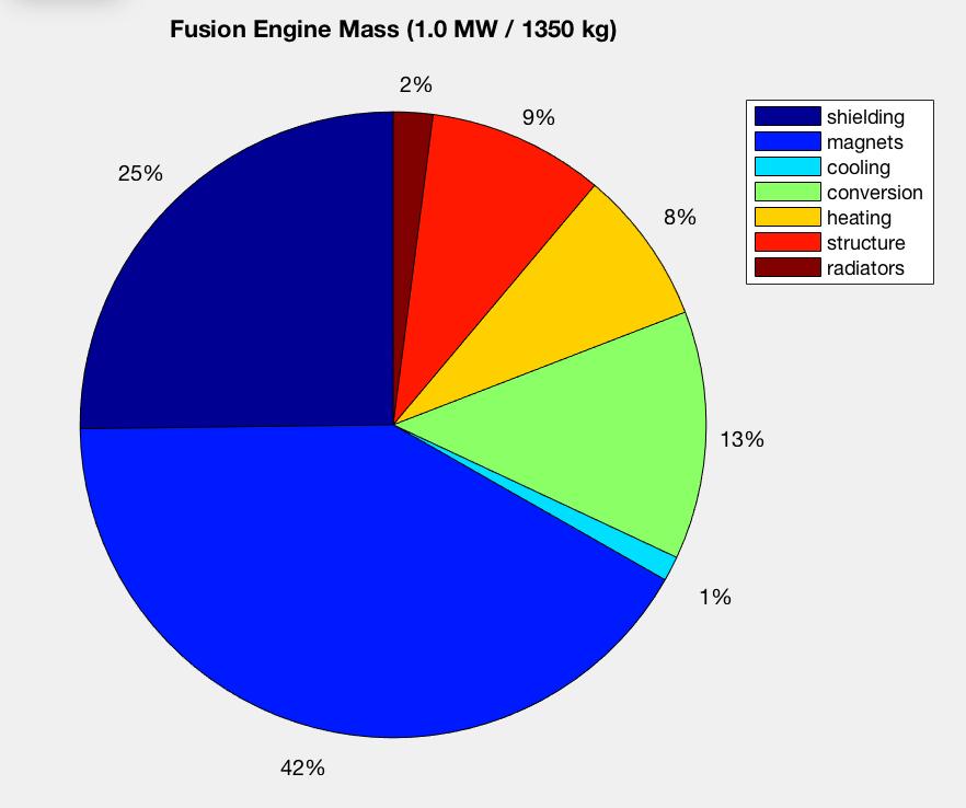 Engine Mass Analysis 1 MW Engine 1350 kg Shielding thickness 5 cm Magnets 558 kg Shielding 339 kg Power