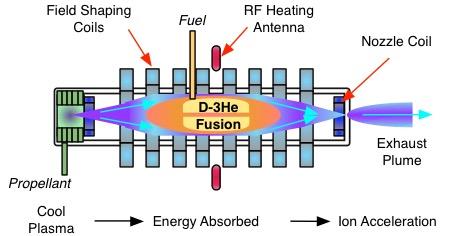 DFD: Propulsion and Power in One Device The fusing plasma acts as the heating source for propellant flowing outside the
