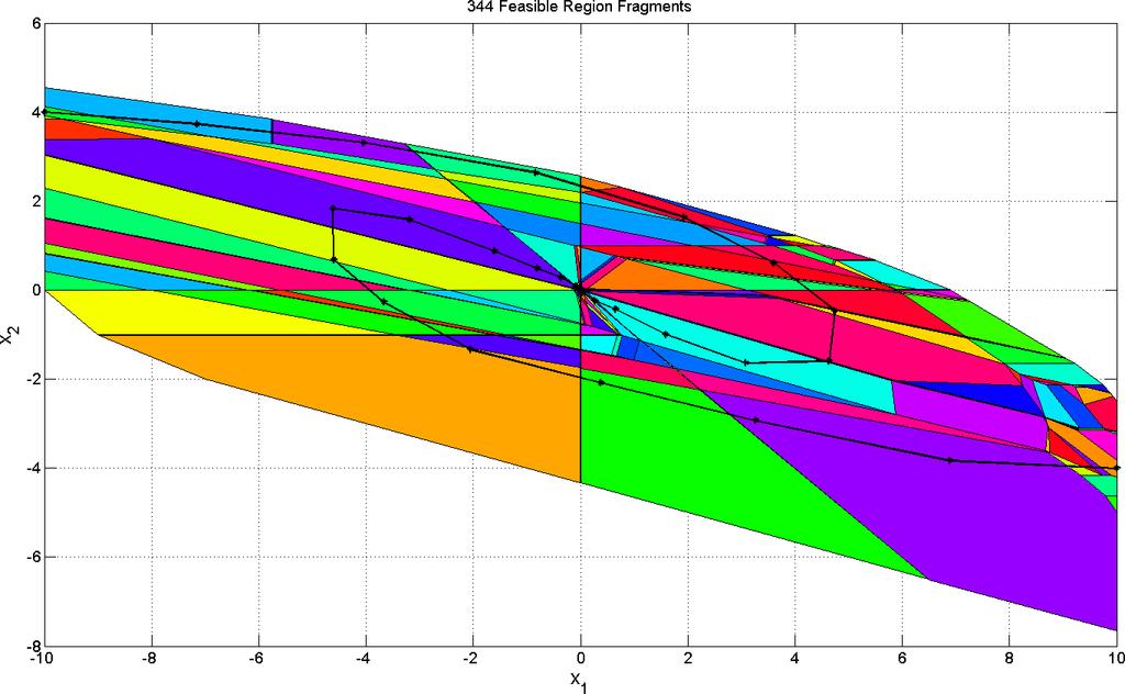 Fig. 4. Simulation of the uncertain system state trajectory with explicit robust MPC. Critical Regions No. Table 2.