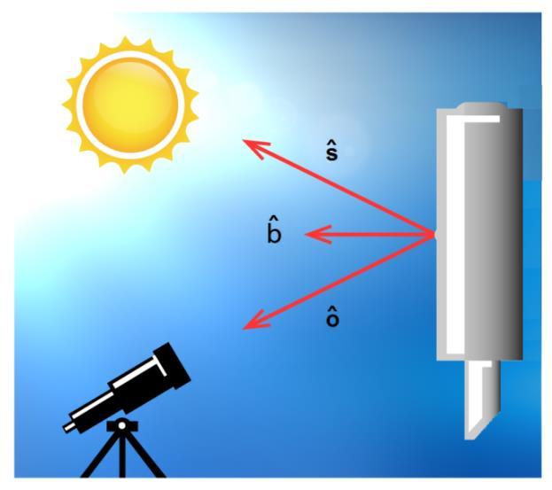 Figure 2: Glint geometry of NEOSSat with respect to the Sun and an Earth-based observer.