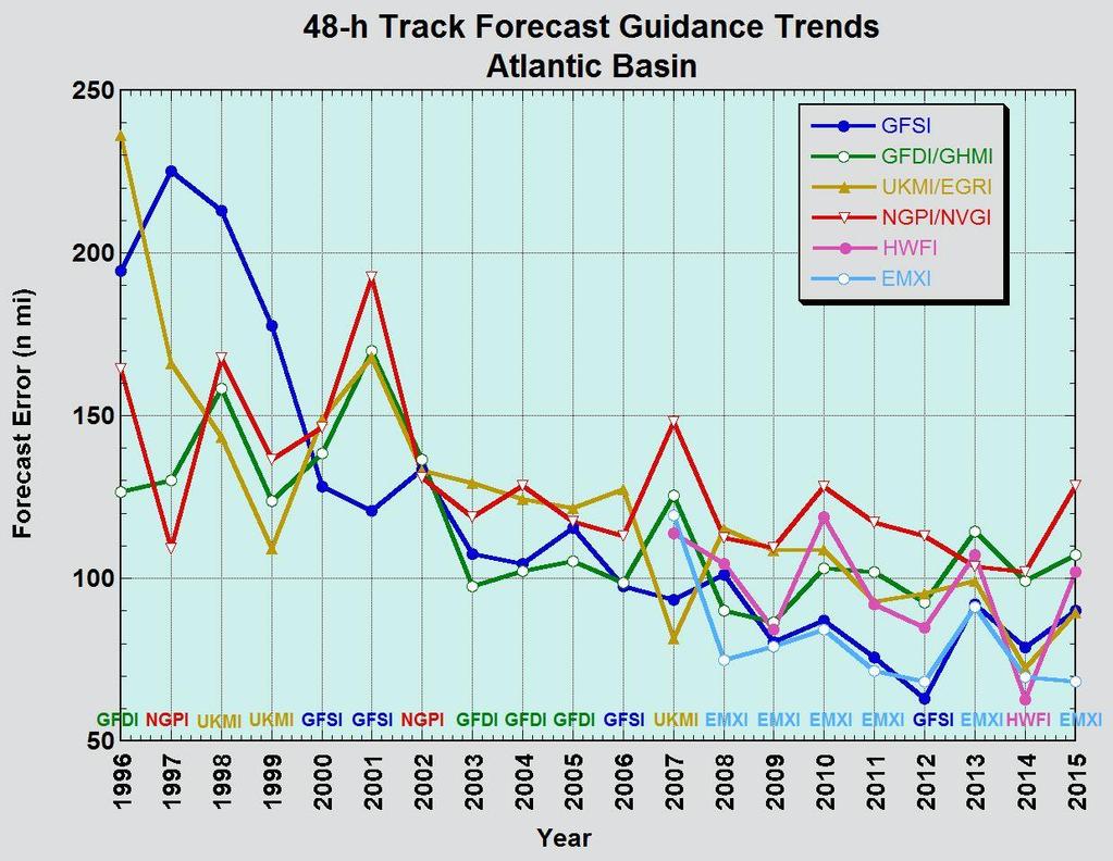 Track Model Trends EMXI