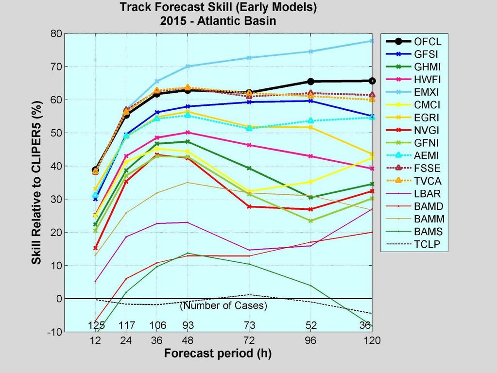 2015 Track Guidance Official forecasts were very skillful, near or better than the consensus aids. EMXI best model, and the only one that beat the official forecast at 36 h and beyond.