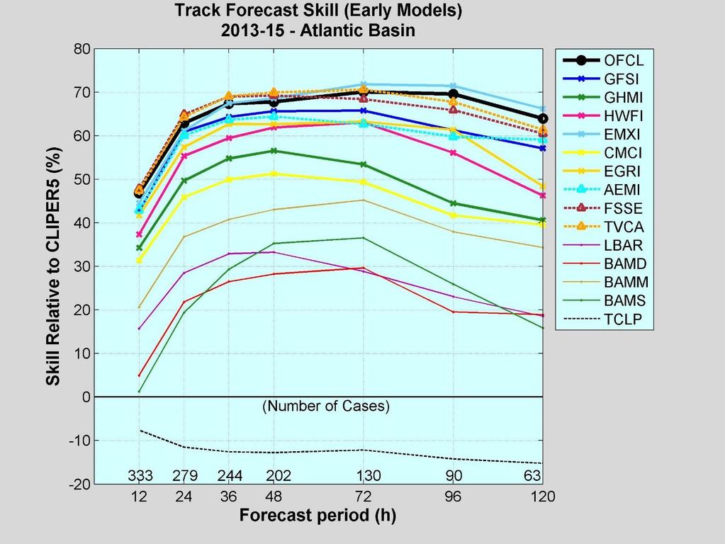 2013-15 Track Guidance Official forecasts were very skillful, near or better than the consensus aids. EMXI best individual model, and beat the official forecast at 48 h and beyond.