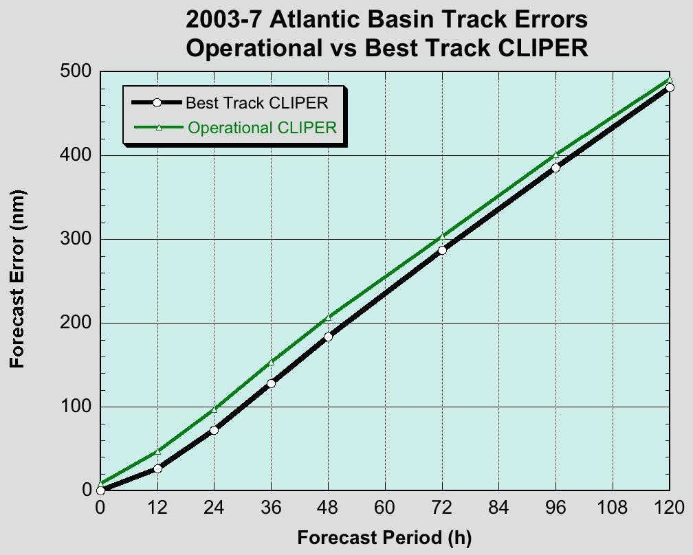 Track Forecasting at the NHC: Importance of Initial Motion Accurate estimate of initial motion is extremely important. Has dramatic impact on accuracy of the CLIPER model at shorter ranges.