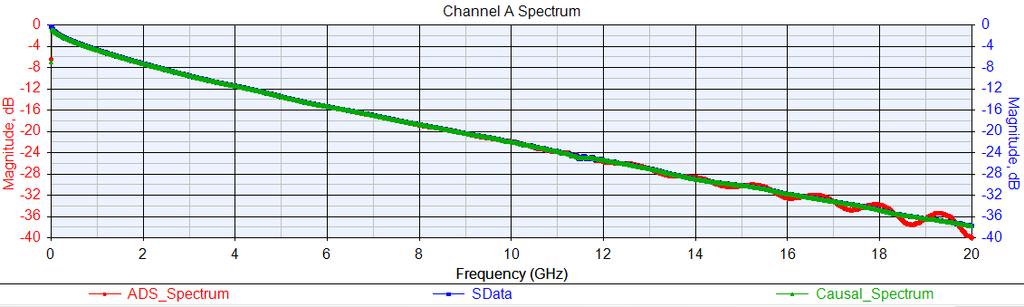 Channel_A impulse frequency domain response (up to 20 GHz) The raw SData is in blue.