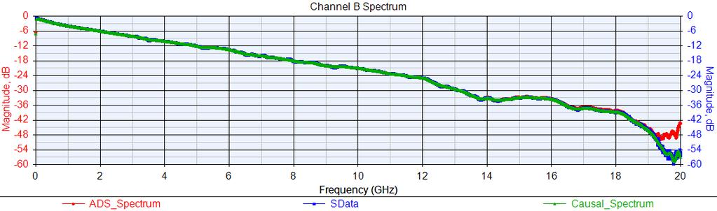 Channel_B impulse frequency domain response (up to 20 GHz) The raw SData is in blue.