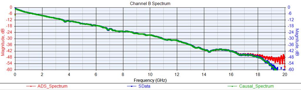 Channel_C impulse frequency domain response (up to 20 GHz) The raw SData is in blue. The ADS impulse (red) and the Causal_Impulse (green) both align well with the SData.