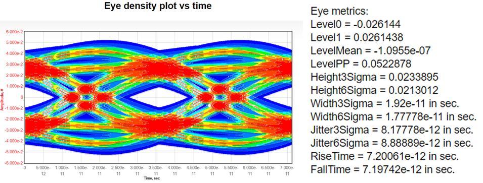The eye and BER plots are much better than the ADS results when both use band limited S- Parameters.