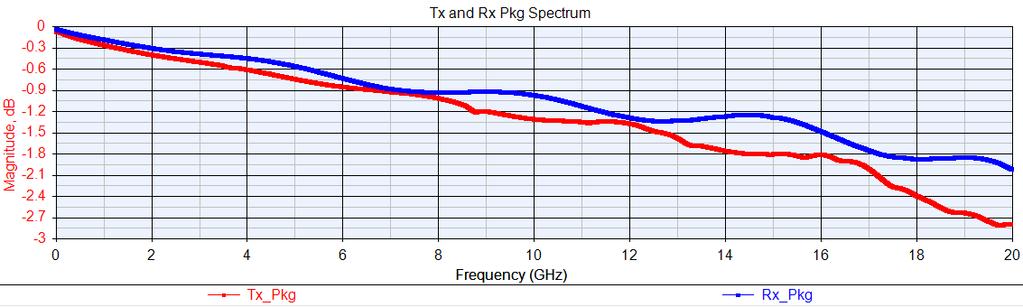 The S-parameter files represent hardware measured S-parameters for frequencies up to 20 GHz.