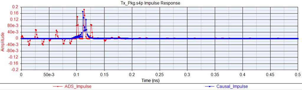 These ADS channel impulse responses listed above are shown here for their time and frequency domain characteristics.
