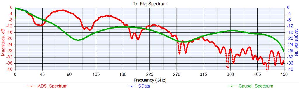 125 Gbps and SamplesPerBit = 32, the maximum frequency content in the impulse response is one half the sample rate (time step) = 0.5*BitRate*SamplesPerBit = 450 GHz.