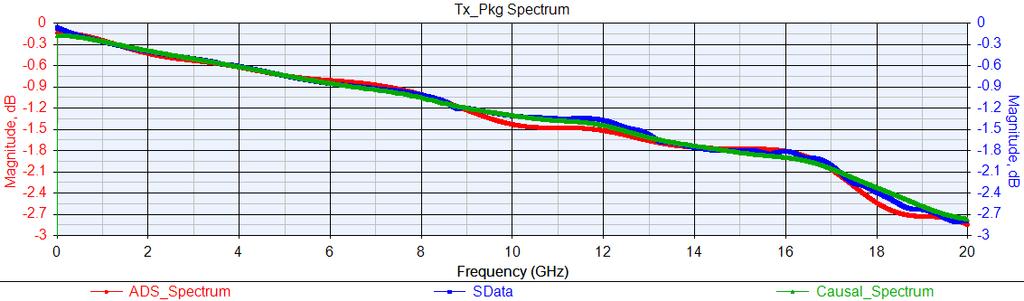 Tx_Pkg impulse frequency domain response (up to 20 GHz) The raw SData is in blue.