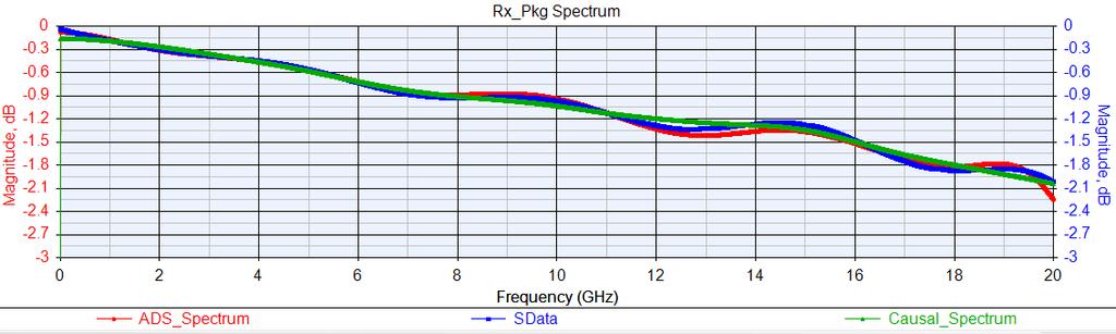 Rx_Pkg impulse frequency domain response (up to 20 GHz) The raw SData is in blue.