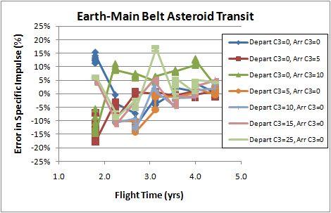 Figure 26: Error in Calculated Optimum Specific Impulse for Earth-Main Belt Asteroid Model
