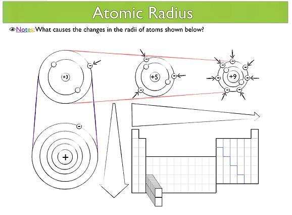 "Periodic Table Properties (Trends) Atomic Radius Definition: Left to right across a period radius gets Why? 1. Electron electron Makes radius larger Very weak interactions 2.