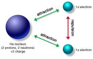 Energy level, n, from top to bottom Radius gets larger by adding electrons to higher (farther away) energy levels.