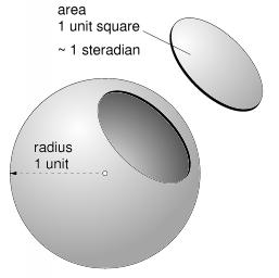 Solid angle The angle that, seen from the center of a sphere, includes a given area on the surface of that sphere.