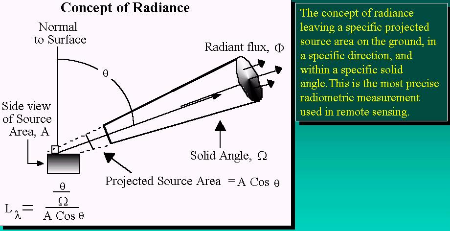 Concept of radiance θ is