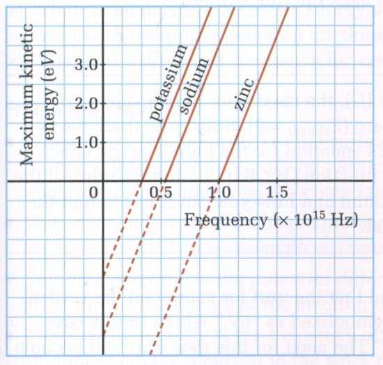 KE dependent on frequency not intensity at roughly the same time as Planck, Einstein was working with vacuum tubes that had positive + (Anode) and negative - (Cathode) terminals separated by a gap.