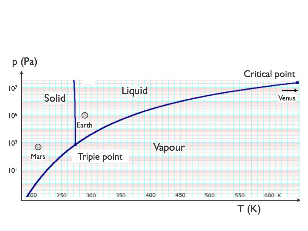 The liquid water criterion constrains the ambient temperature and pressure On the Earth s surface (p s = 1 bar) 0 o C T 100 o C In other planets, the criterion sets the minimum value of ambient