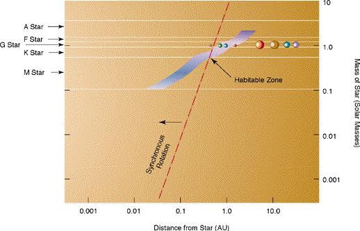 Habitability Zones