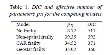 3.1 Model fitting By using DIC and effective model size pd(from the table), for the no-frailty model we can see that a pd is 8.