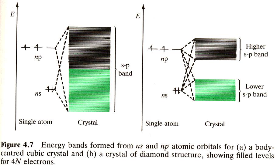The band structure of group IV elements Intrinsic and extrinsic