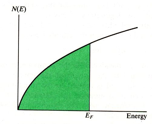 N(E) - Density of States (DOS) N(E) = 4π(2m/h 2 ) 3/2 E 1/2 At temperatures above 0 K some higher energy states are occupied, f(e) = {1+ exp[e-e F )/kt]}