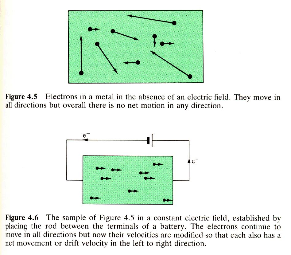 Electrical conductivity In the absence of an electric field states corresponding to k and -k are equally likely to be populated so there is no overall movement of charge In
