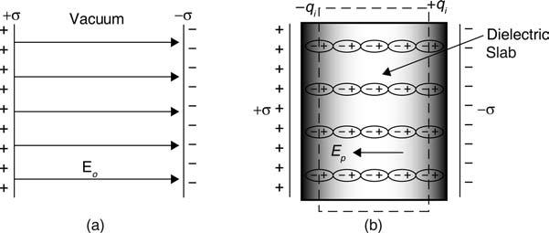 Dielectrics 9.3 If now a slab of dielectric material is placed between the two plates of the capacitor (Fig. 9.4b), then it becomes electrically polarised.