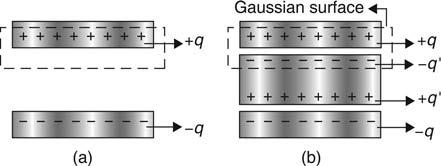 9.6 ngineering Physics or = q ε S where is the electric filed between the plates. (i) Fig. 9.9 or e S = q q or = q q εs ε S As we know that the relative permittivity is K = or = K With the help of q.