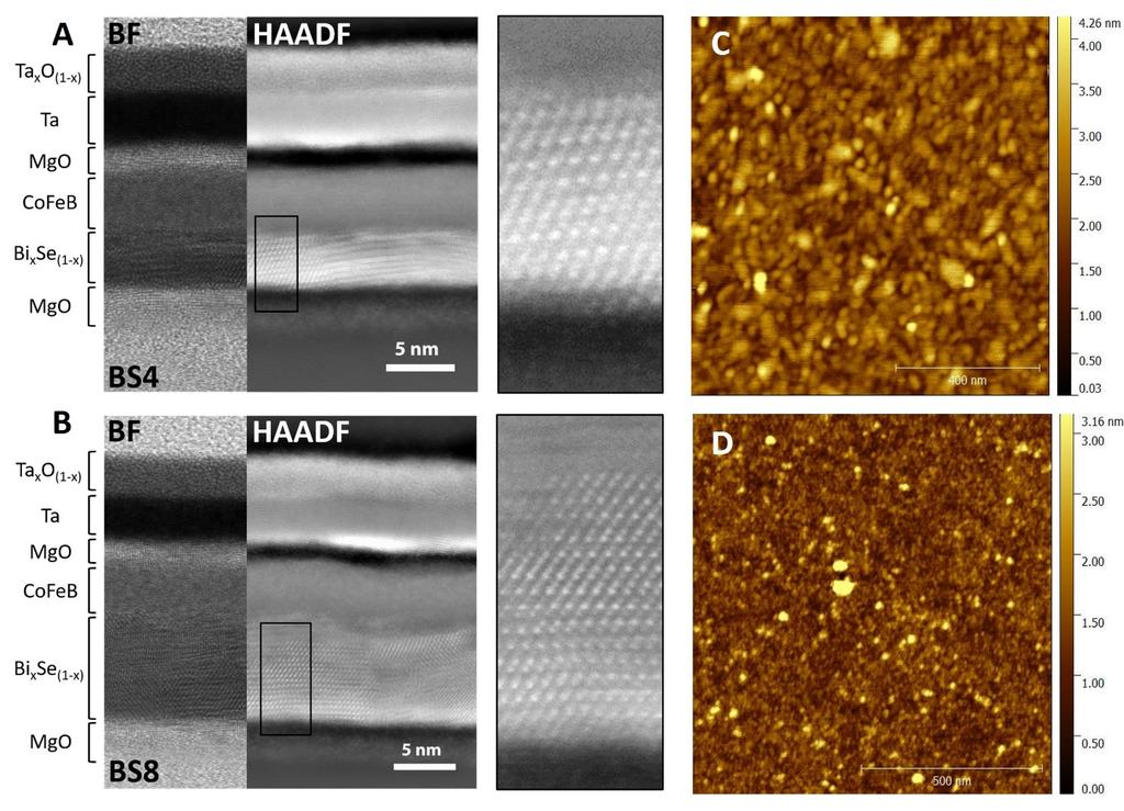 Fig. 1. STEM and surface roughness characterization. (A) and (B) Composites of simultaneously acquired BF- and AADF-STEM images of samples BS4 and BS8, respectively.