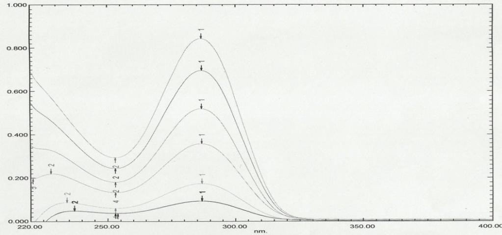 Figure 3: Overlay Spectra of Famotidine 1.6 1.4 y = 0.001x + 0.001 R² = 1 1.2 1 Axis Title 0.8 0.6 y = 0.000x + 0.004 R² = 0.