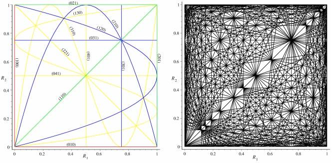 Chaos, Vol. 3, No., 2003 Twist singularities 7 FIG. 6. Color online Resonances curves up to order 4 left panel and order 9 right panel in the space of residues.