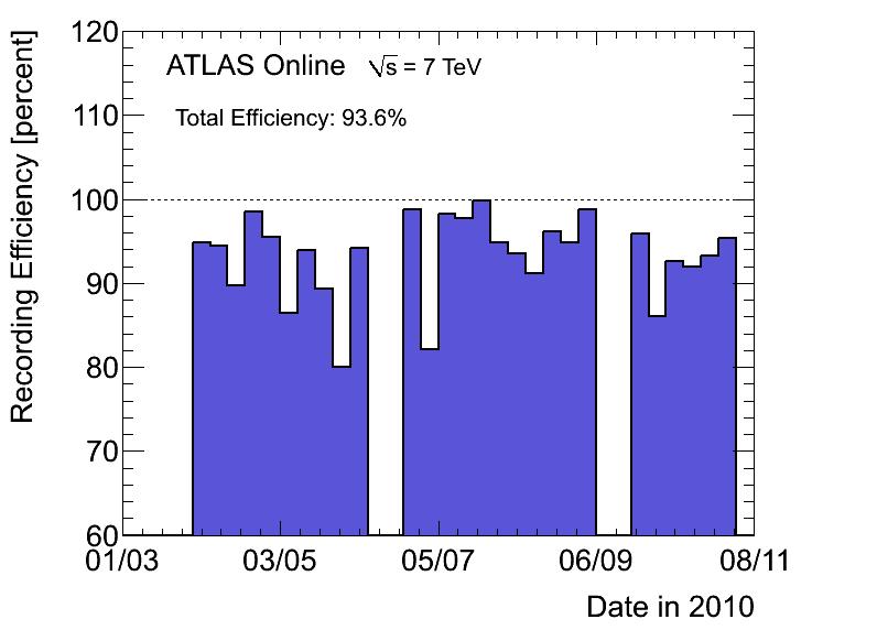 2010 Data First collisions at 7 TeV on 31 Mar 2010 Collected ~45pb-1 in 2010 Detector efficiency high