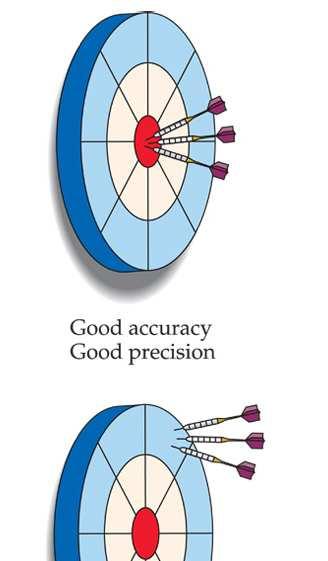 Accuracy versus Precision Accuracy refers to