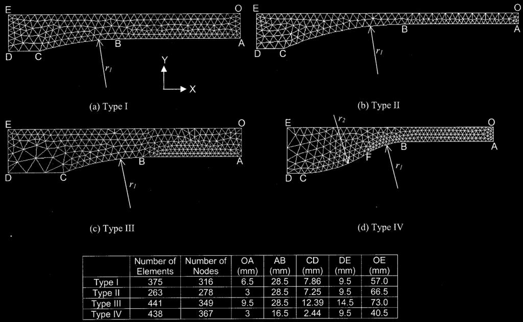 Figure 2 shows the finite-element meshes used to model the four types of ASTM D 638 tension specimens. Due to the symmetry of the specimen geometry, only one quarter of the specimen is modeled.