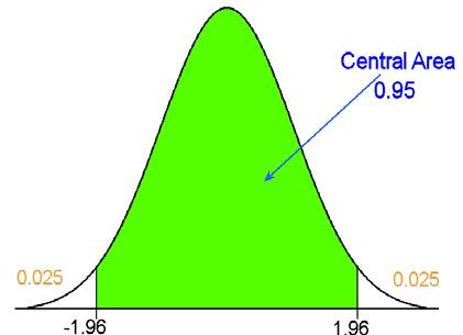 Cfidece Itervals Defiiti: A cfidece iterval fr a parameter is a iterval f plausible values fr the ppulati characteristic.