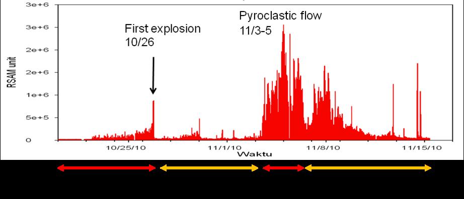 Fig. 6 Distribution of pyroclastic flow at Merapi volcano after 19 pyroclastic flows in 193, 1961 and 1969 exceeded 1 km. The pyroclastic flow in 26 entered into Gendol River till 7 km.